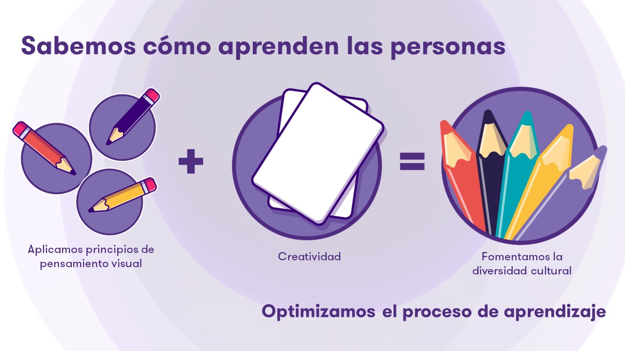 Sabemos cómo aprenden las personas: Aplicamos principios de pensamiento visual y creatividad, para fomentar la diversidad cultural