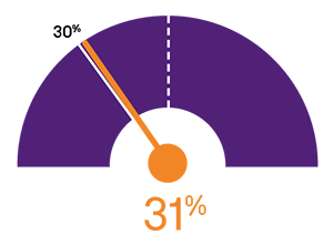 Proportion of women in leadership roles reaches a tipping point