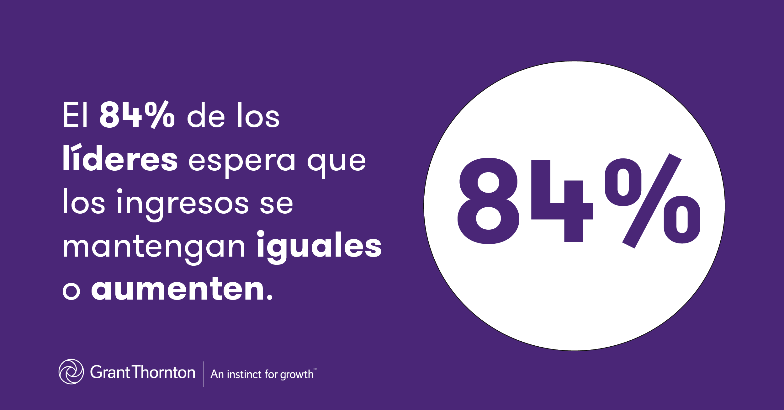 El 84% de los líderes espera que los ingresos se mantengan iguales o aumenten