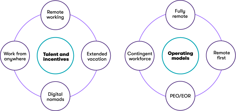 Talent and incentives: Remote working – Extended vacations – Digital nomads – Work from anywhere // Operating models: Fully remote – Remote first – PEO/EOR – Contingent workforce.