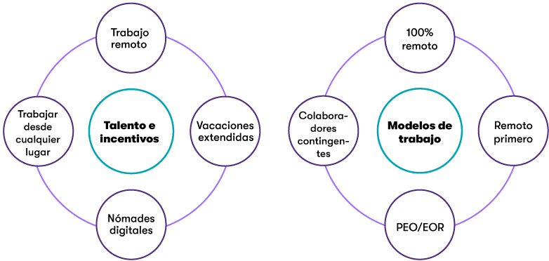 Talento e incentivos: Trabajo remoto – Vacaciones extendidas – Nómades digitales – Trabajo remoto // Modelos de trabajo: Completamente remoto – Remoto primero – PEO/EOR – Colaboradores Contingente.