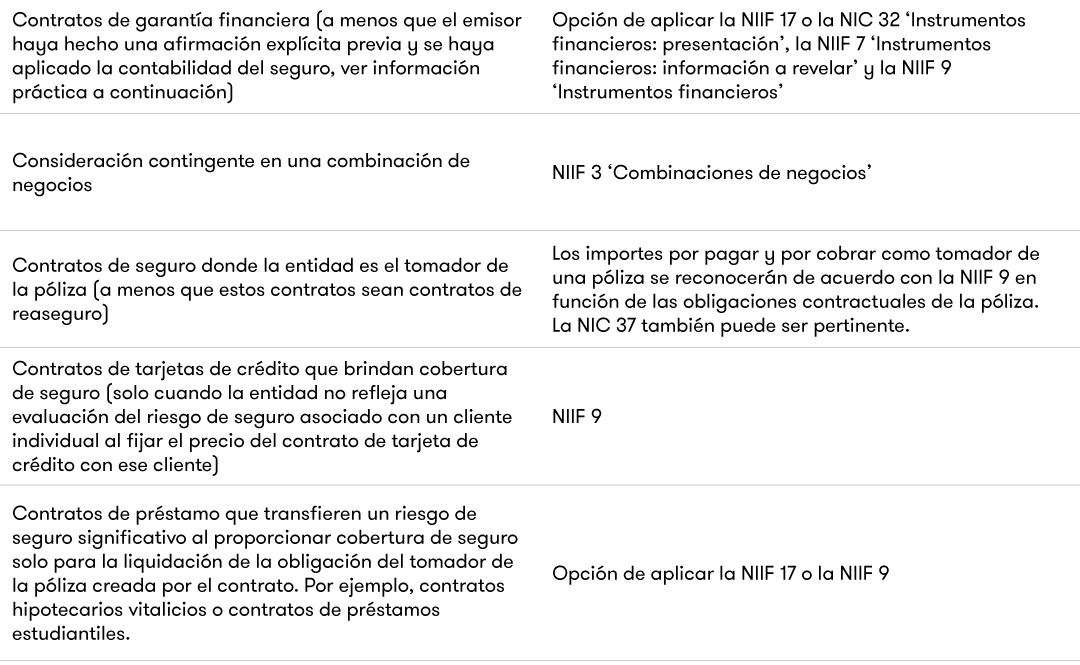 Normas a aplicar en caso de exclusión a la NIIF 17. Parte 2