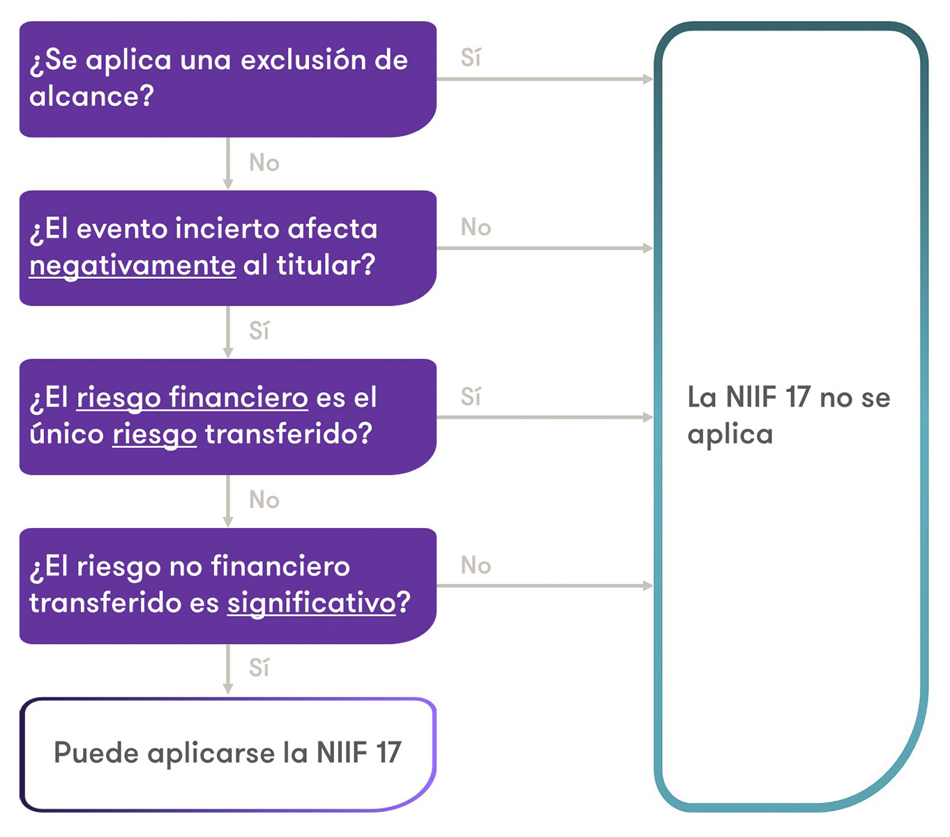 Gráfico para analizar los contratos y saber si debe aplicarse la NIIF 17 o no