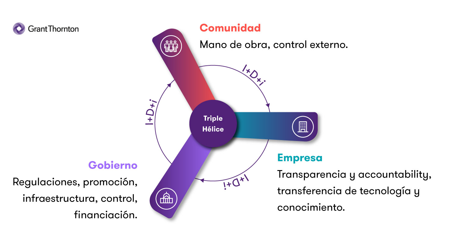 Modelo de triple hélice