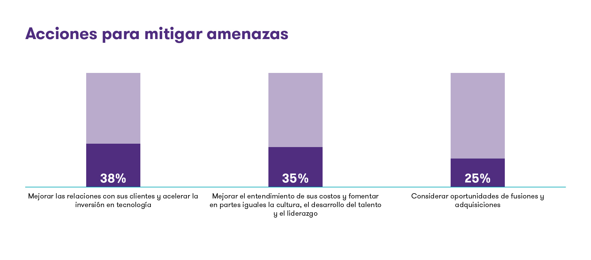 Gráfico de acciones para mitigar las amenazas ligadas a los negocios