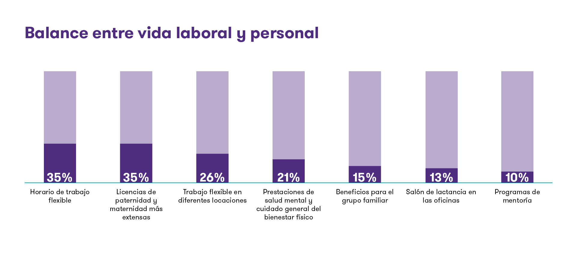 Gráfico de balance entre vida laboral y personal