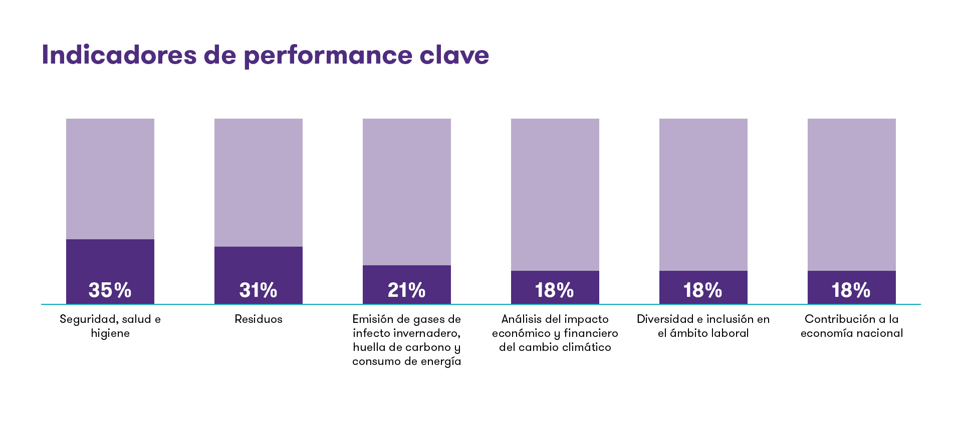 Gráfico de indicadores clave de desempeño en empresas