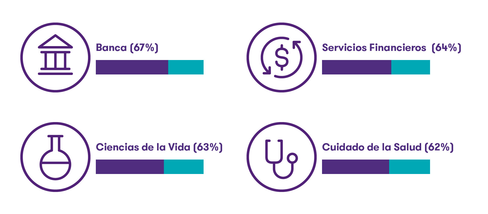 Gráfico de industrias con mayor crecimiento esperado