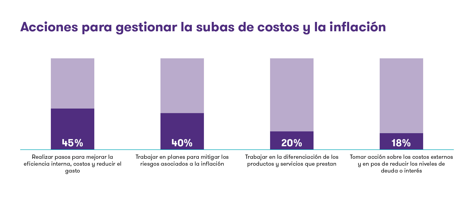 Gráfico de acciones para gestionar las subas de costos e inflación