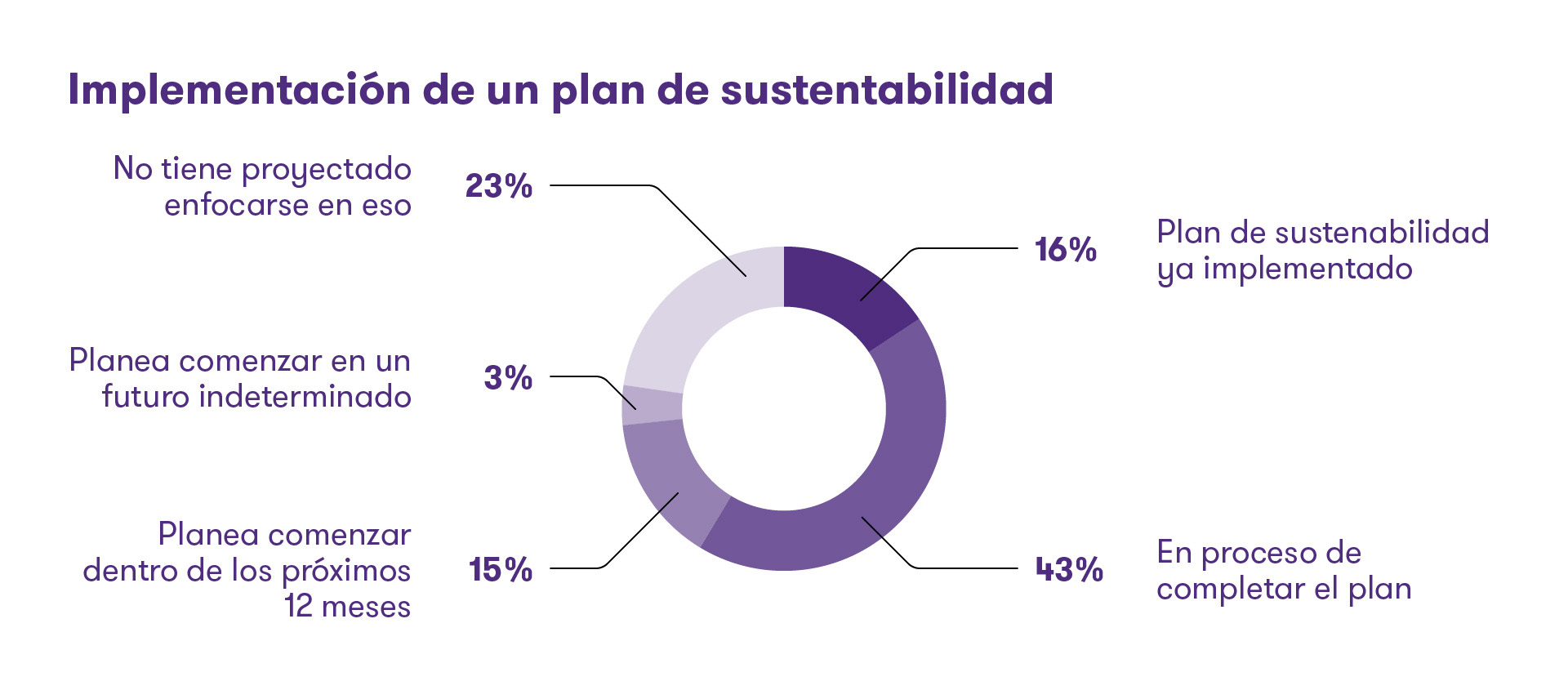 Gráfico sobre la implementación de planes de sustentabilidad en las compañías