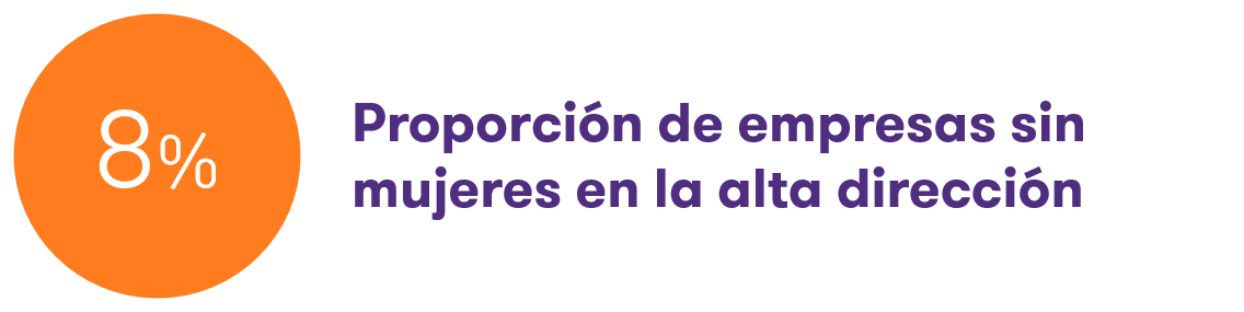 Proporción de empresas sin mujeres en la alta dirección