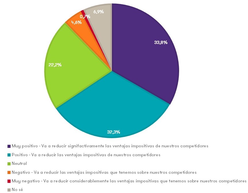Gráfico que demuestra cómo creen las empresas que será el impacto general del Pilar 2