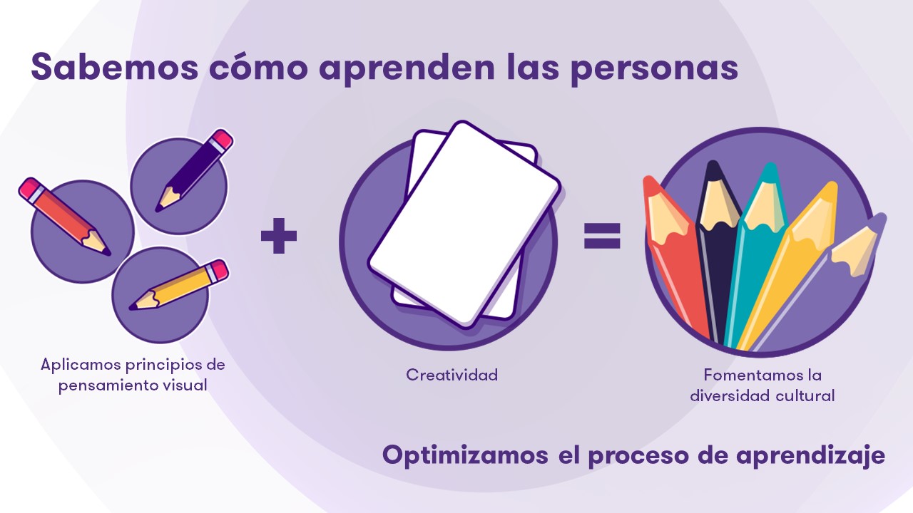 Sabemos cómo aprenden las personas: Aplicamos principios de pensamiento visual y creatividad, para fomentar la diversidad cultural