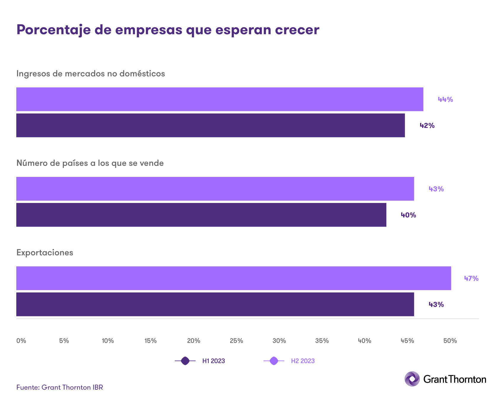 Porcentaje de empresas que esperan crecer 