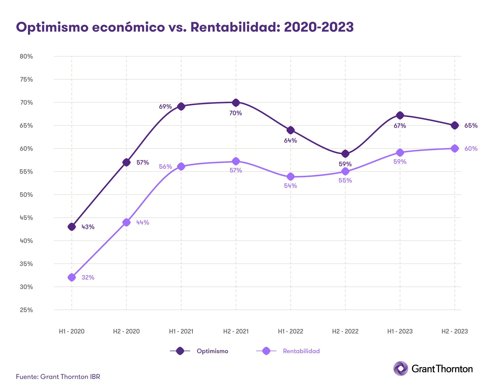 Gráfico comparativo del optimismo y la rentabilidad 2020-2023