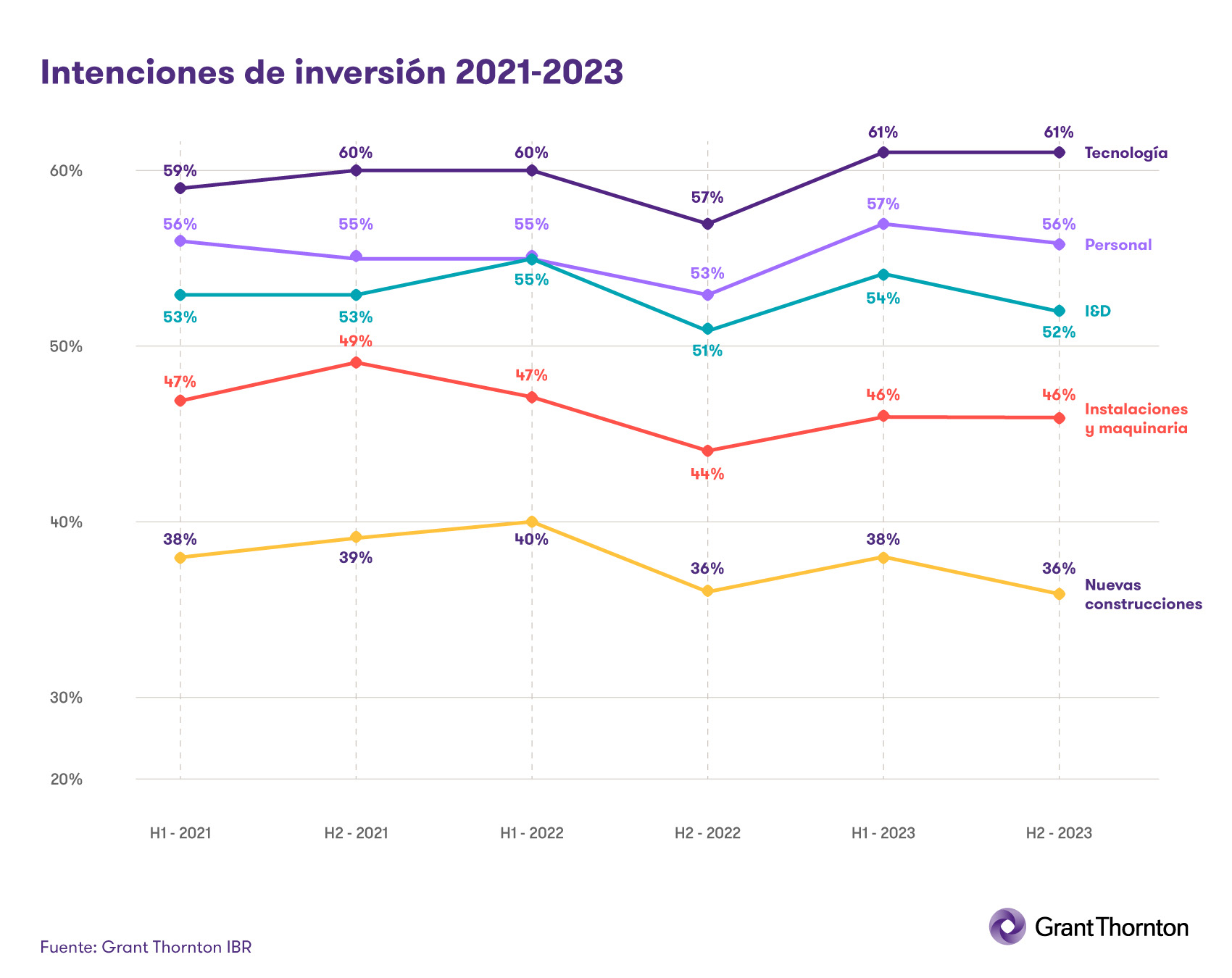 Gráfico de Intenciones de inversión 2021-2023