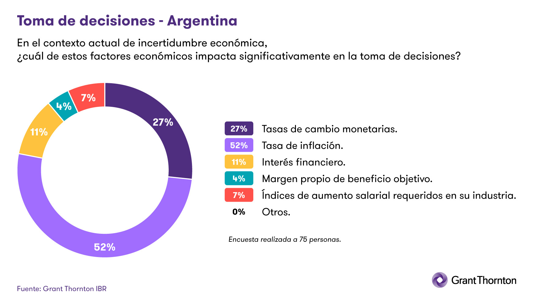 limitante a la hora de la toma de decisiones