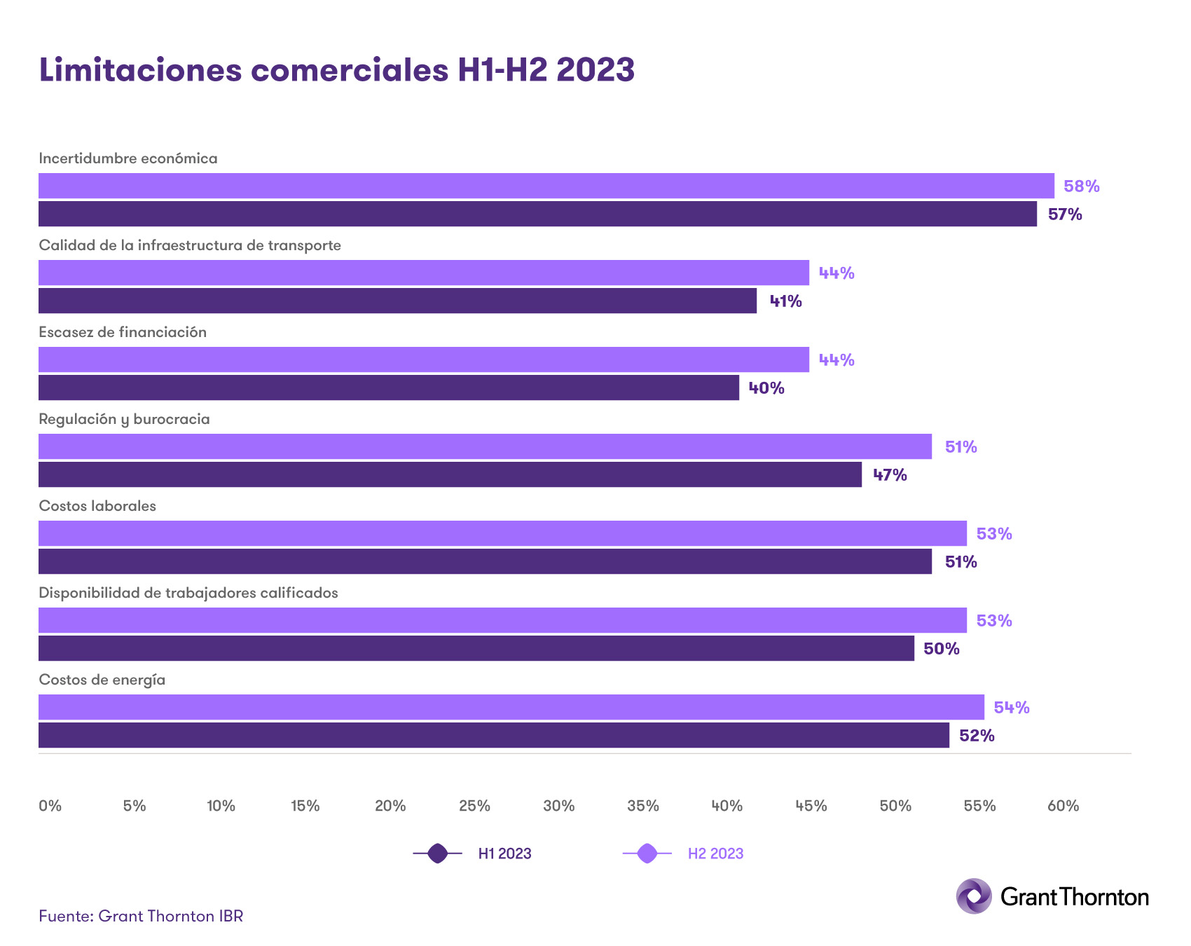 Limitaciones comerciales