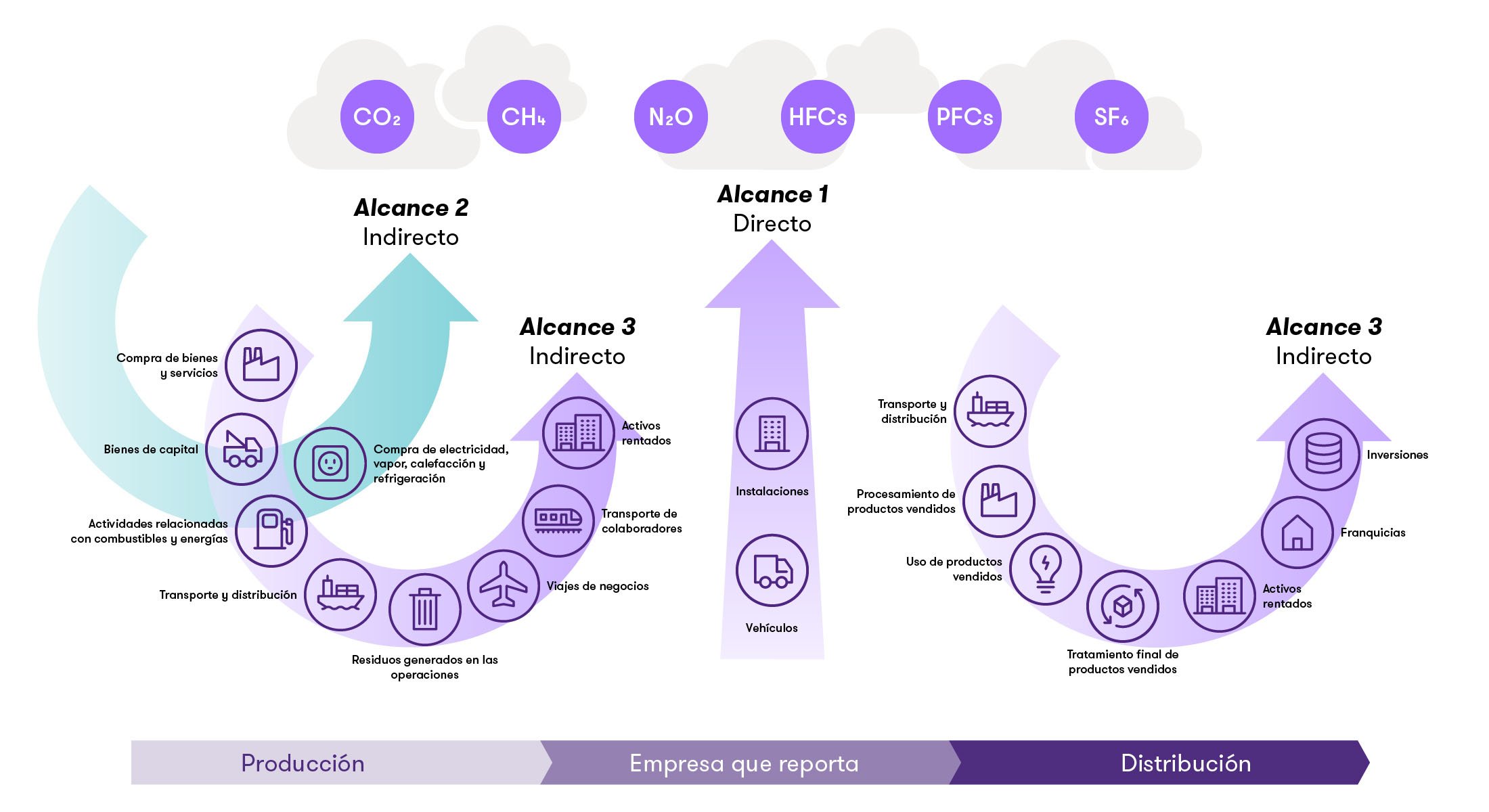 Gráfico explicativo de los alcances 1, 2 y 3 de gases de efecto invernadero