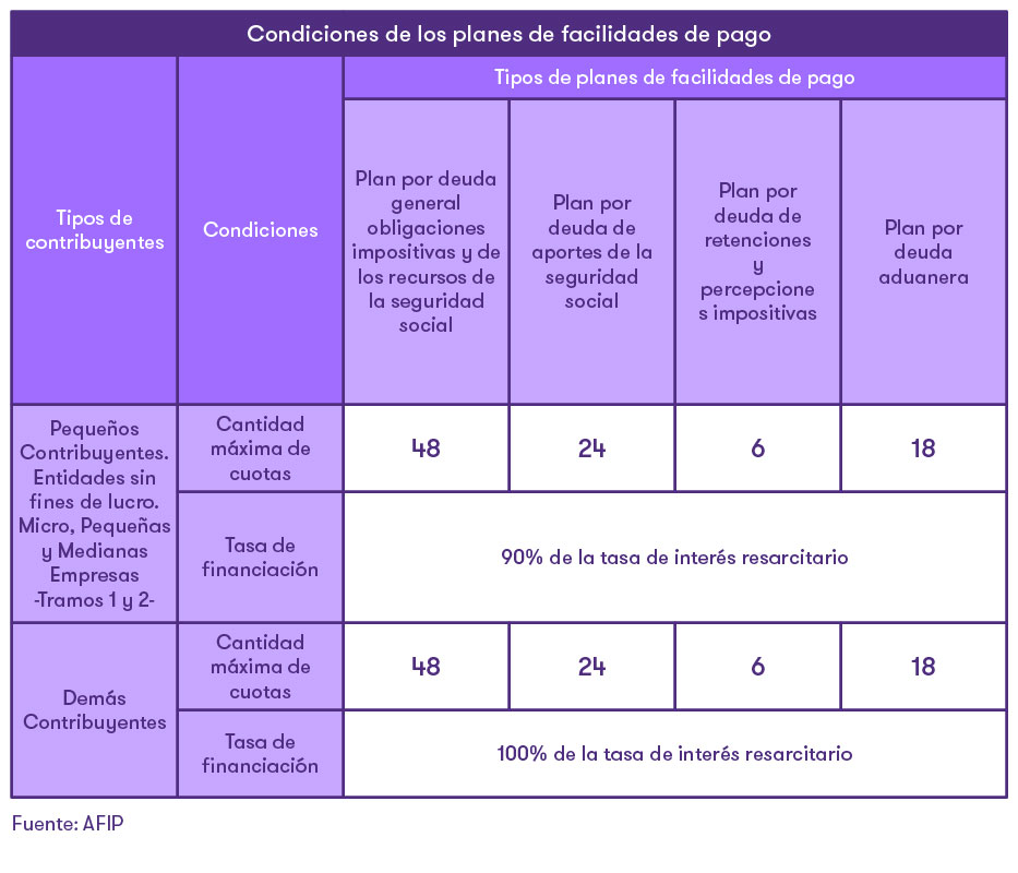 Cuadro de los diferentes planes de pago de la AFIP