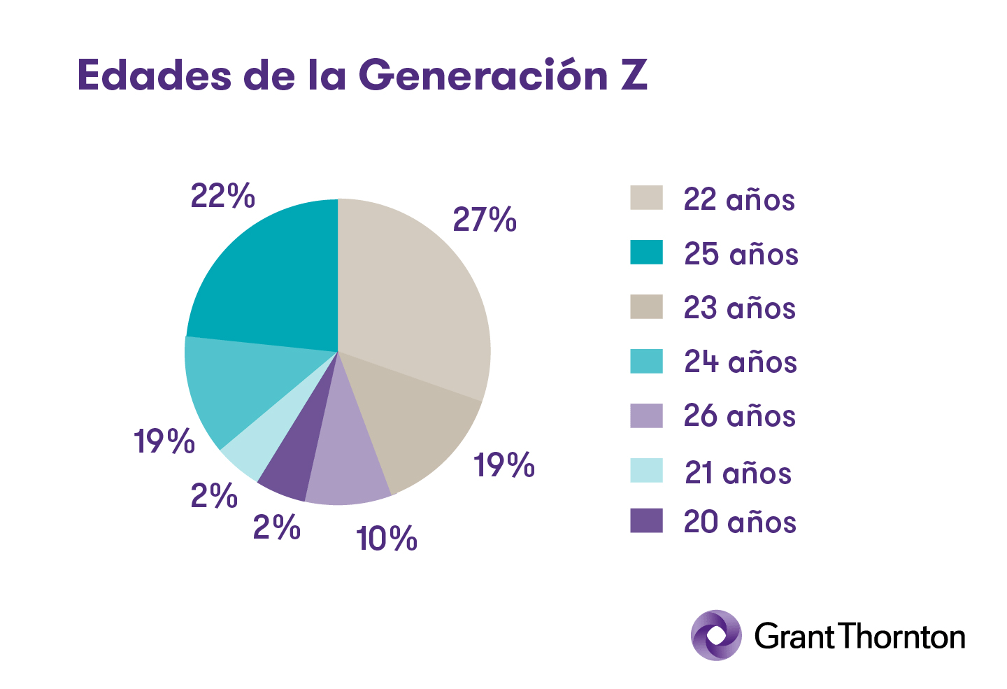 Gráfico que indica las edades de los encuestados.
