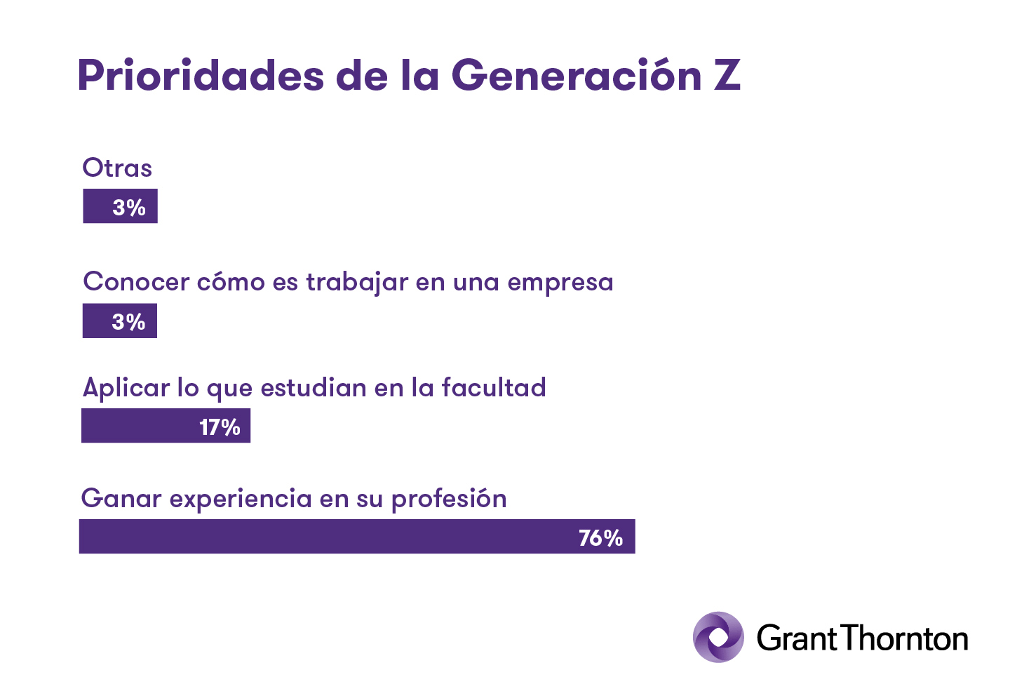 Gráfico sobre las prioridades de la Generación Z