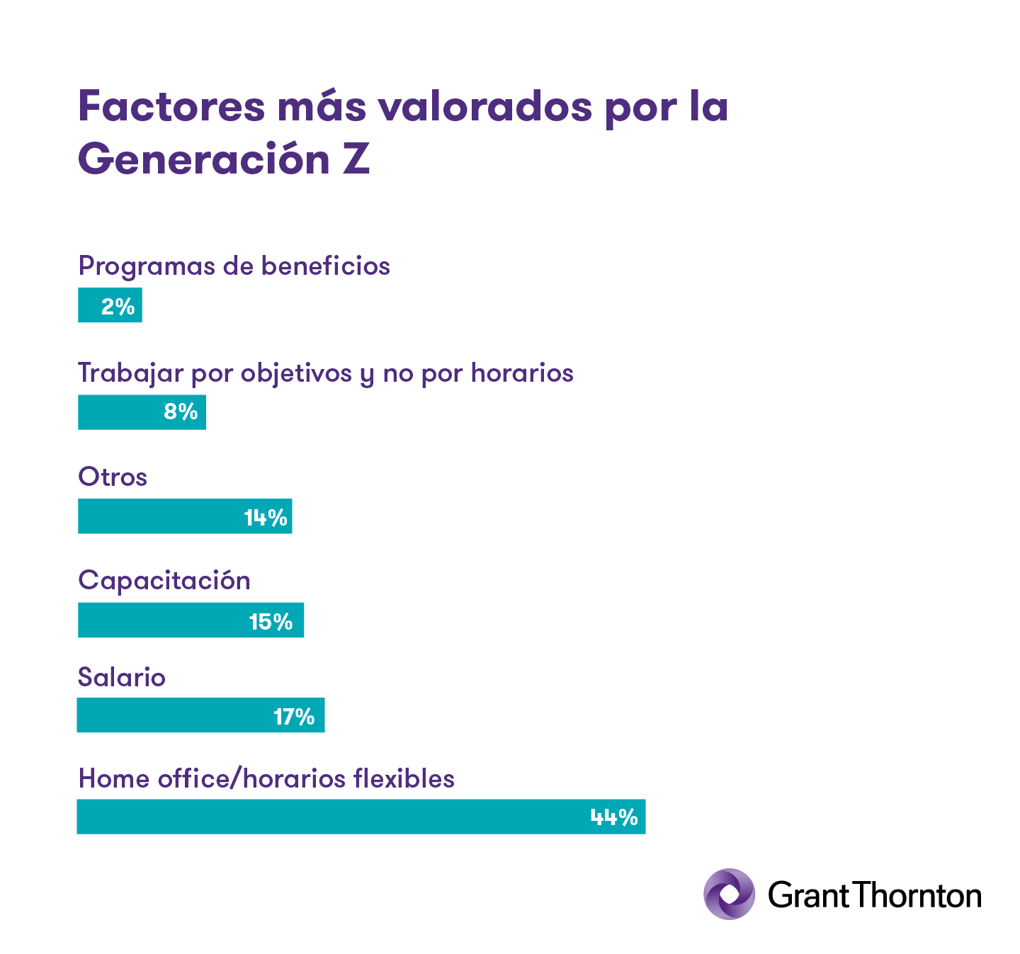 Gráfico de los factores