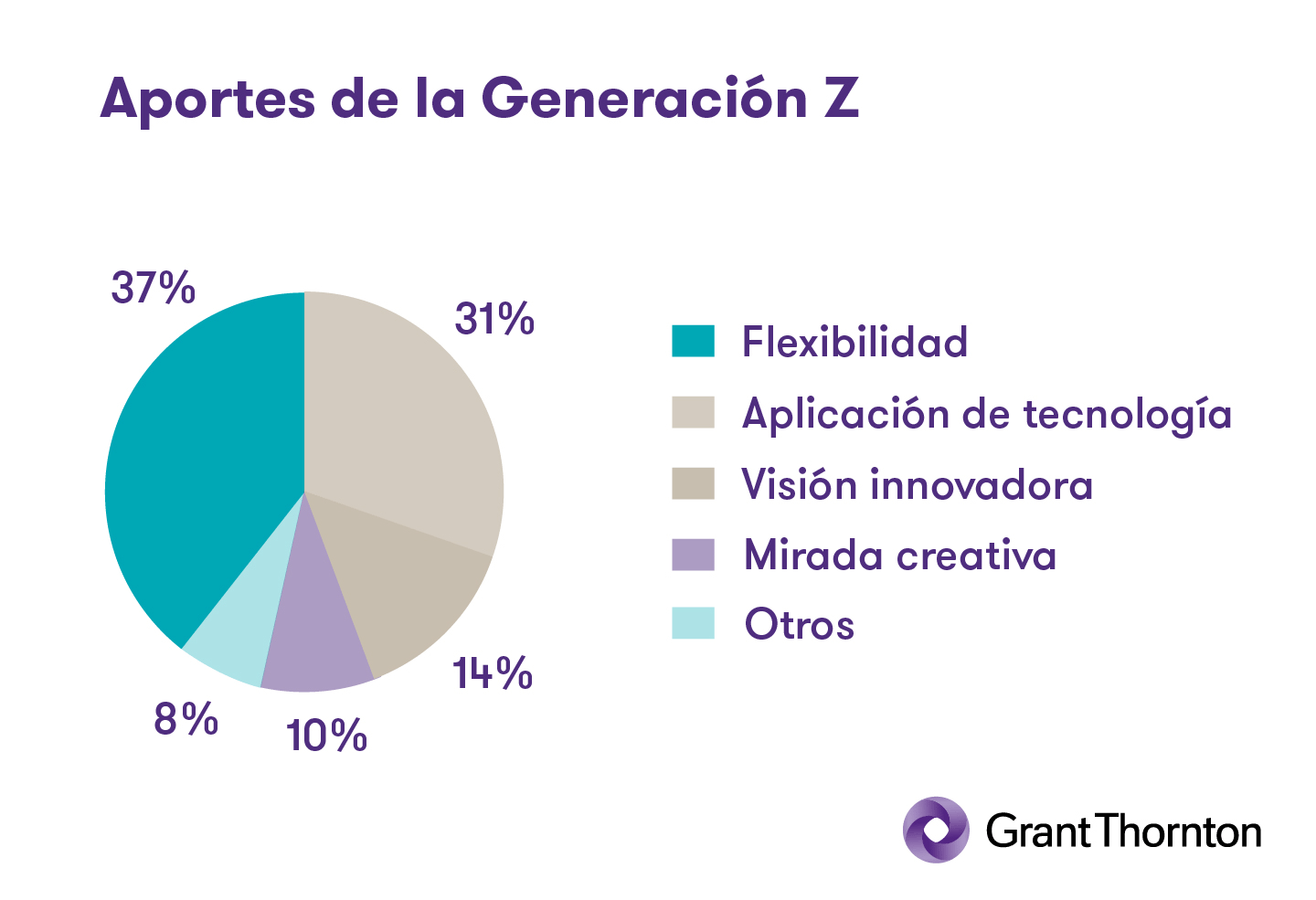 Gráficos sobre los aportes de la Generación Z