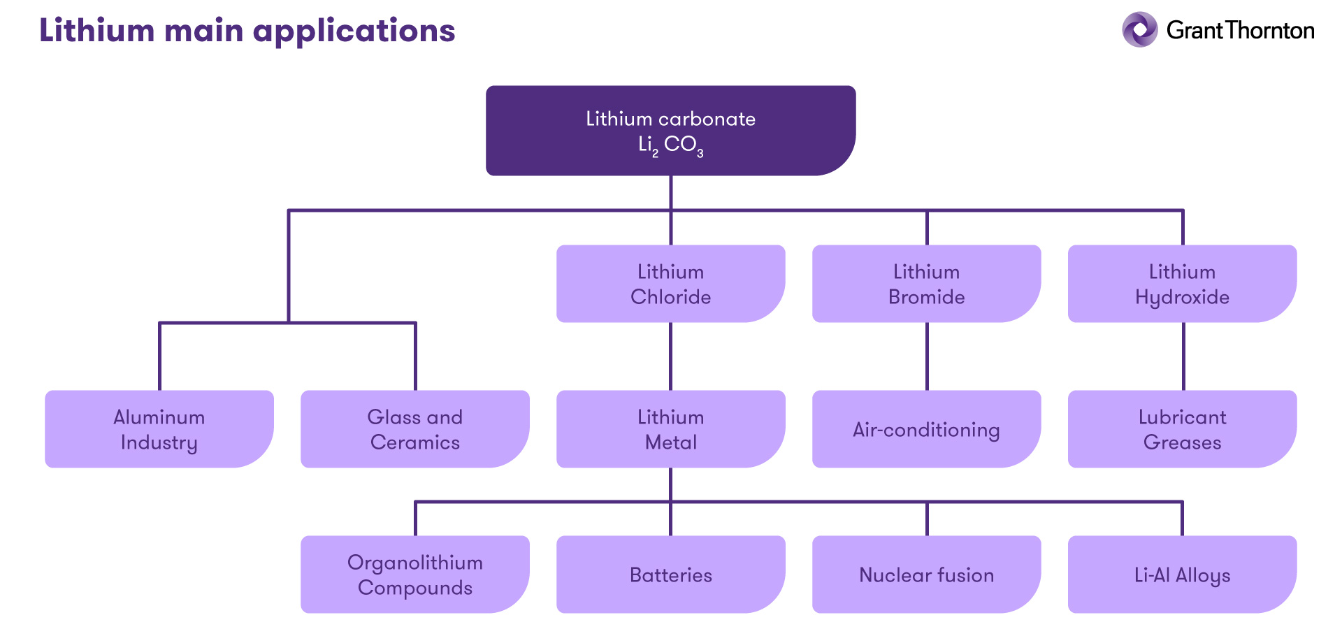 Uses of lithium