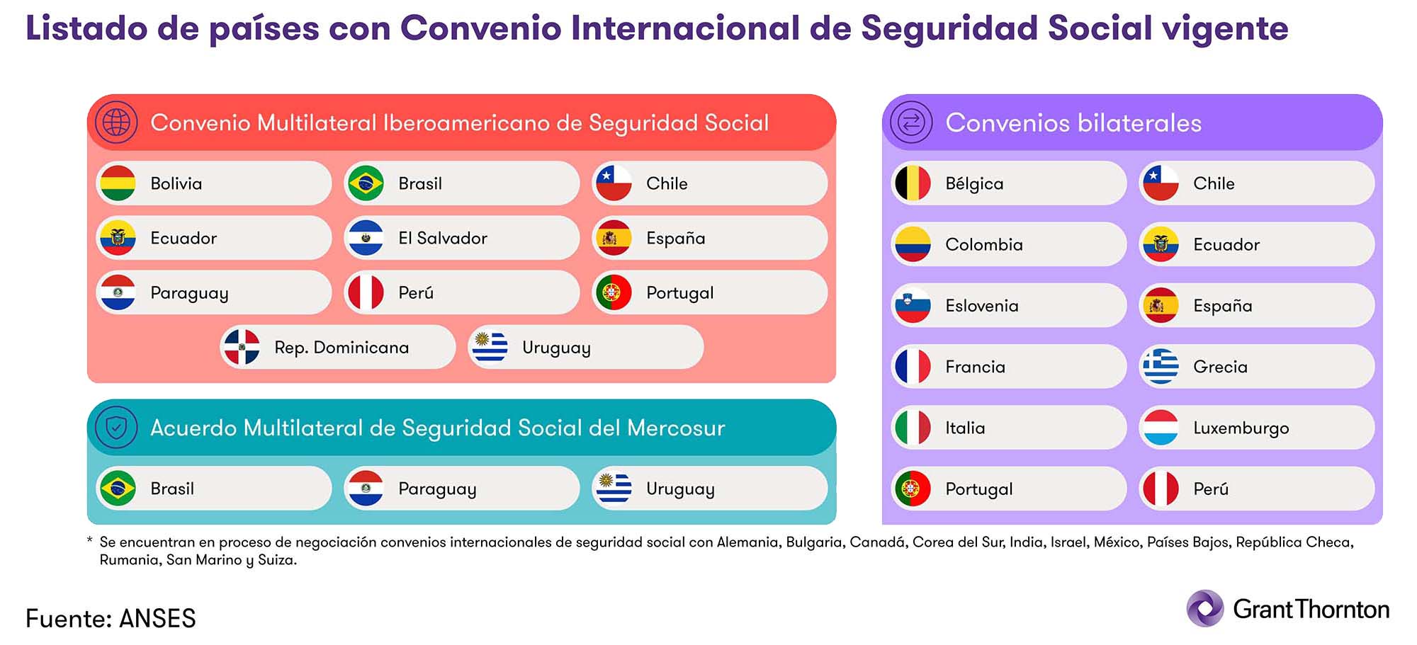 Países con los que Argentina tiene un acuerdo de Seguridad Social