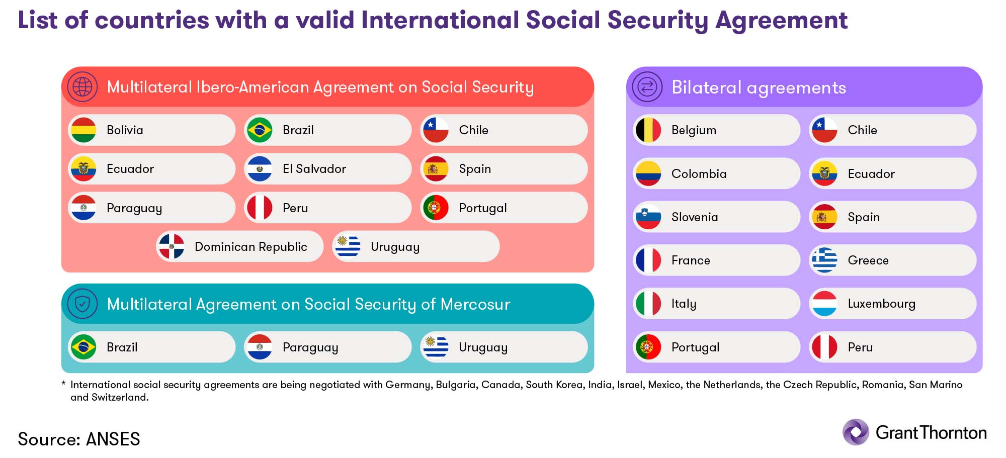 List of countries with a social security agreement with Argentina