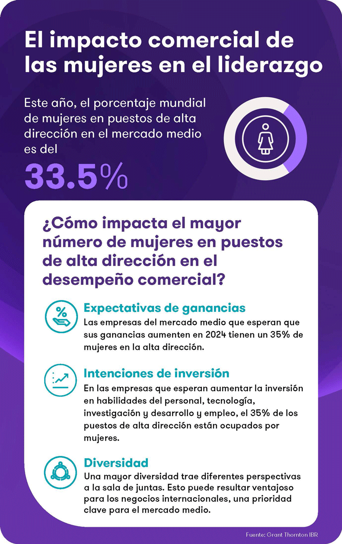 Infogragía - El impacto comercial de las mujeres en el liderazgo