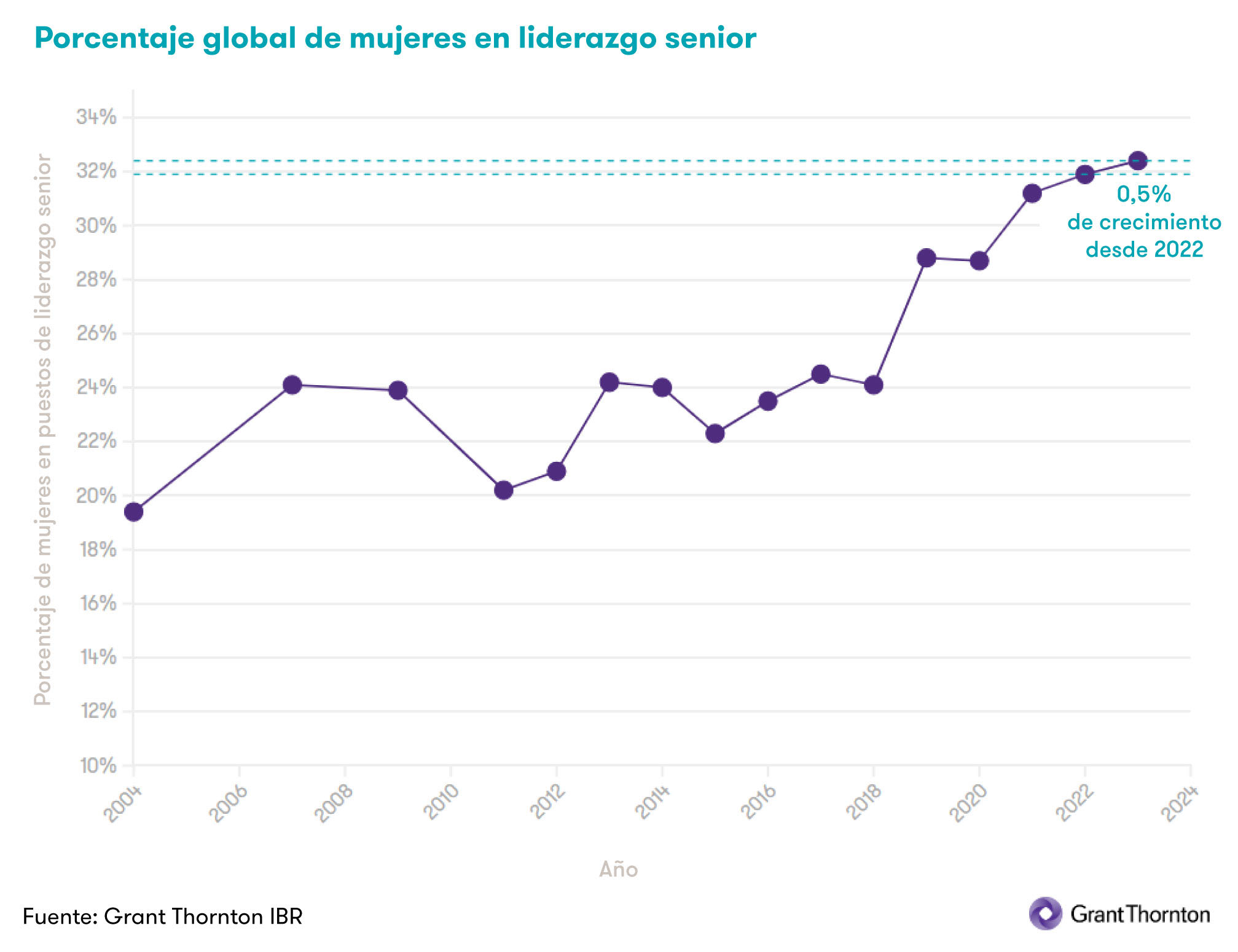 Gráfico de la evolución en los últimos 20 años del Porcentaje mundial de mujeres en la alta dirección