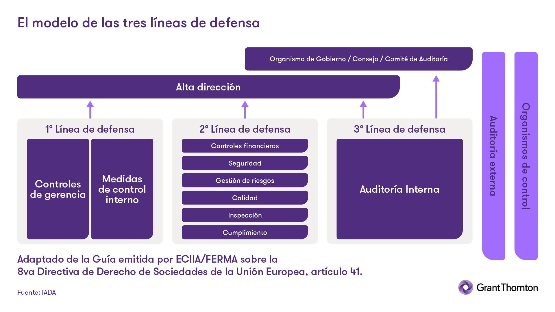 Modelo de las tres líneas de defensa
