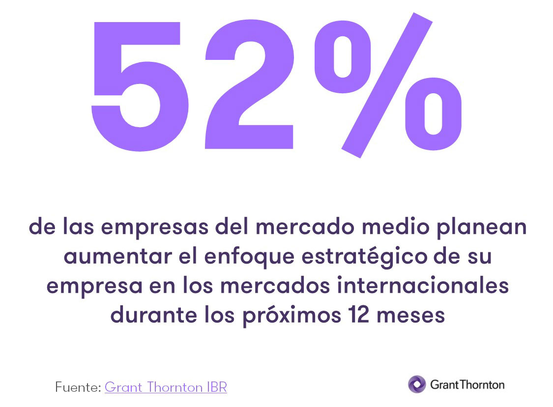 52% de las empresas del mercado medio planean aumentar el enfoque estratégico de su empresa en los mercados internacionales durante los próximos 12 meses