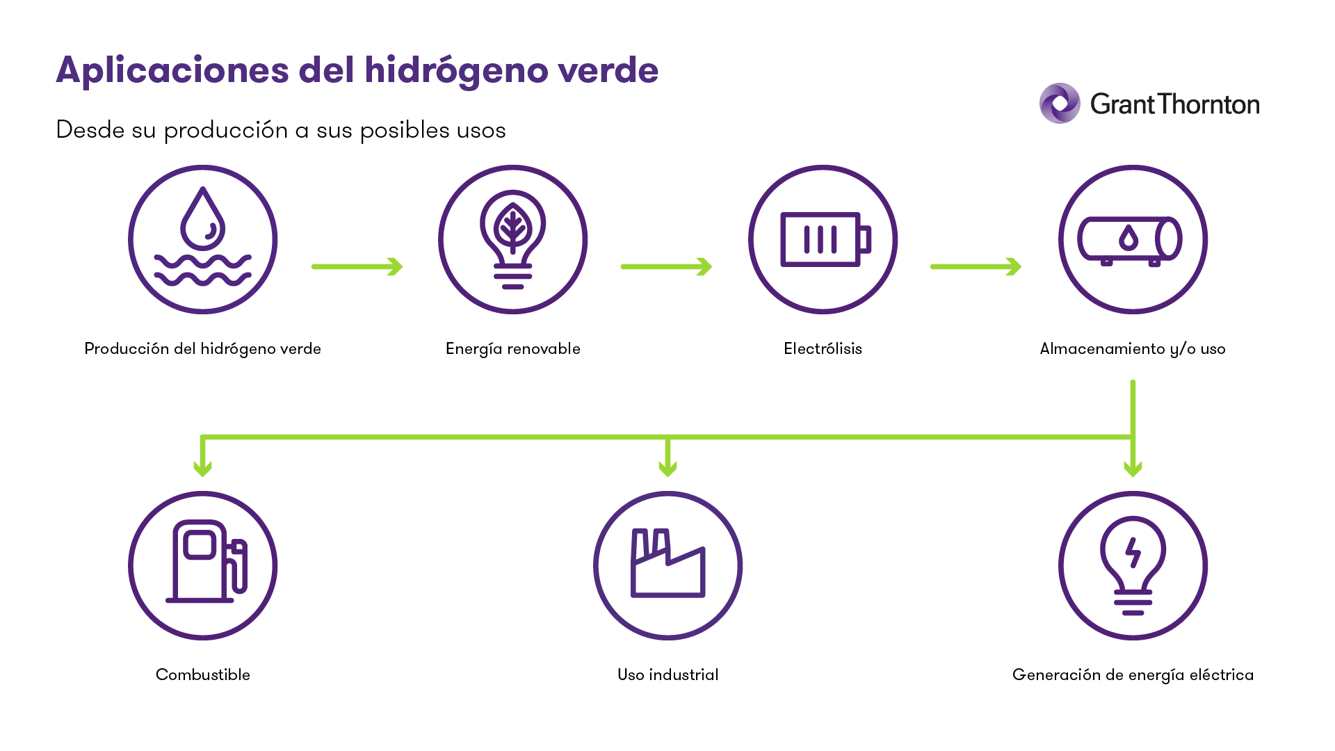 Diagrama de usos del hidrógeno verde, desde su producción hasta sus aplicaciones