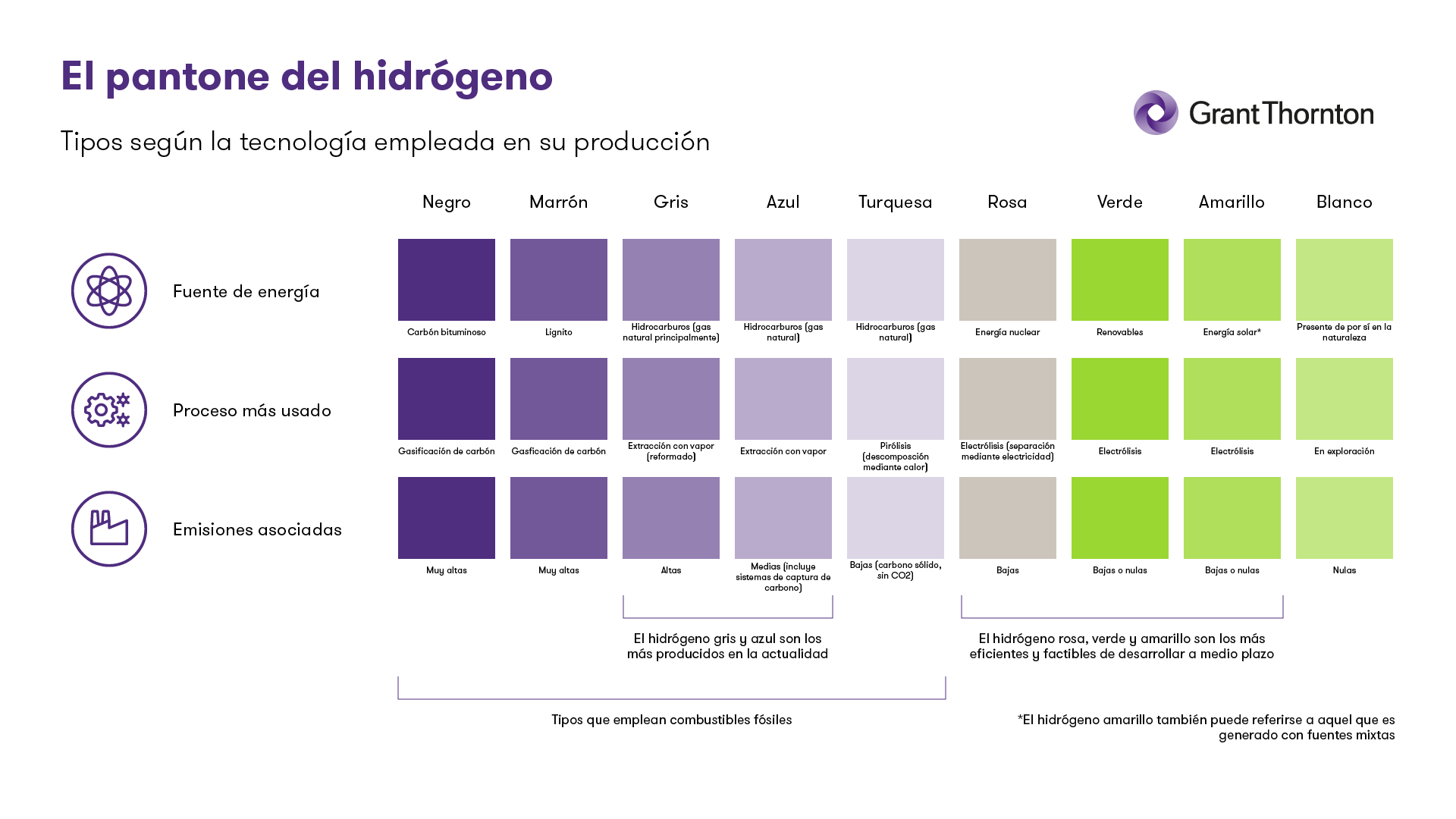 Categorías de hidrógeno según la tecnología empleada en su producción