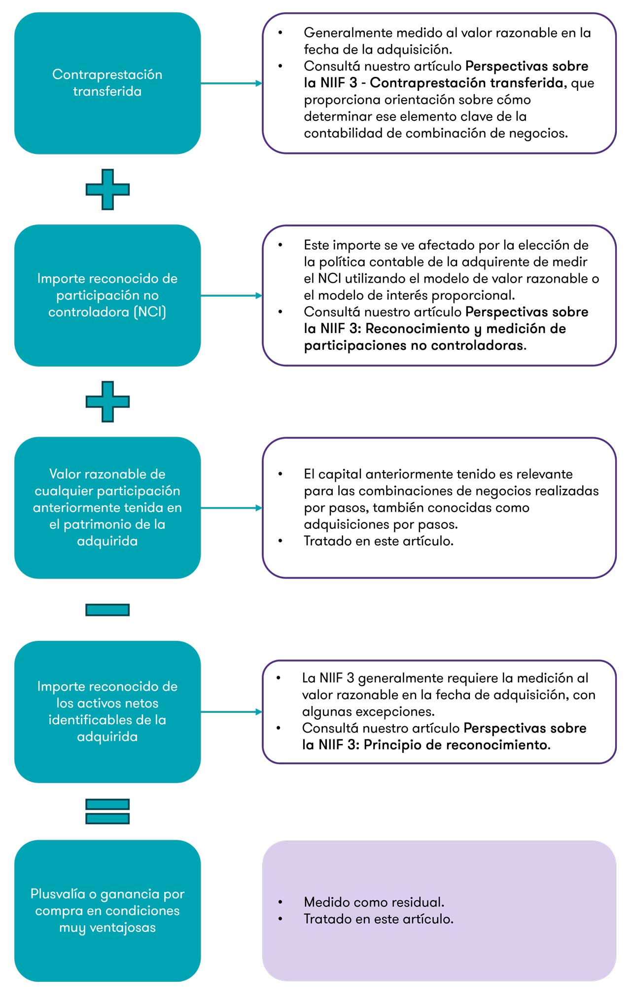 Fórmula y los elementos a incluir y deducir, para determinar el monto de la plusvalía o ganancia por una compra en condiciones ventajosas a reconocer