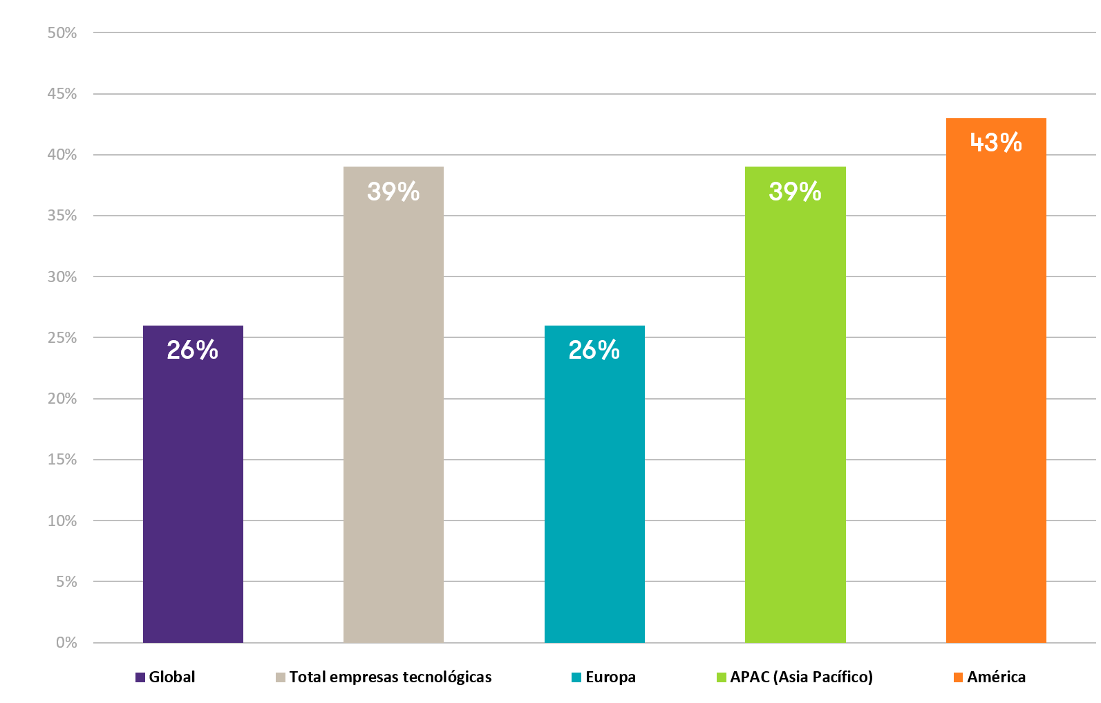 Crecimientos en los niveles de personal 2021