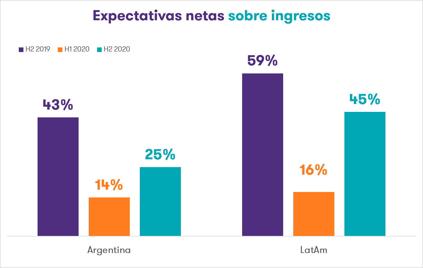 Expectativas netas sobre ingresos 2020
