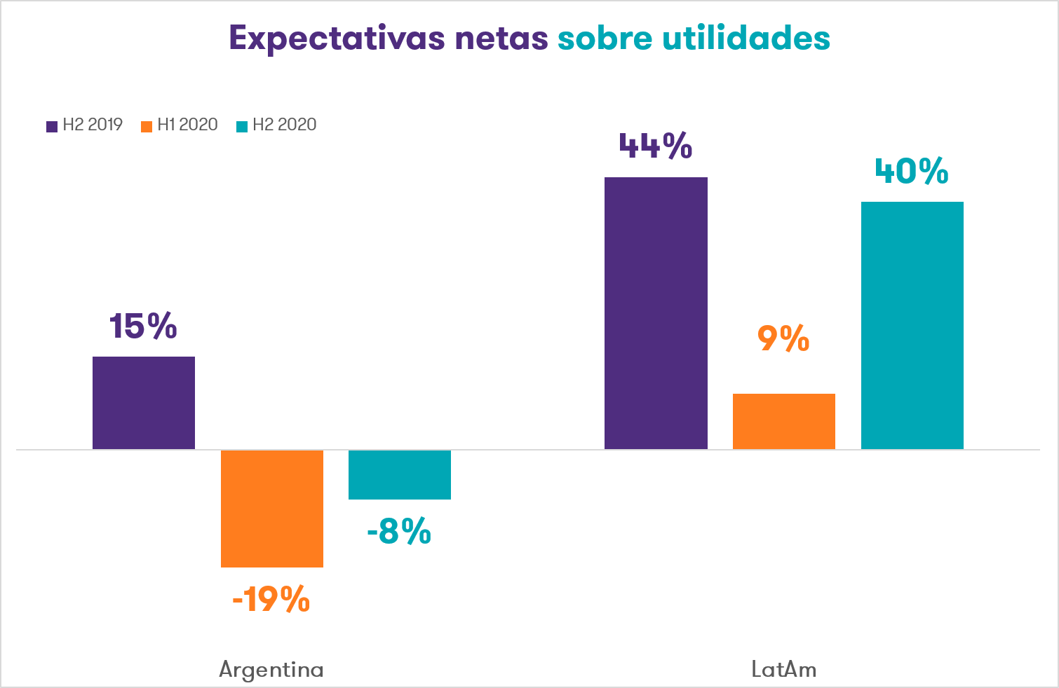 Expectativas netas sobre utilidades 2020