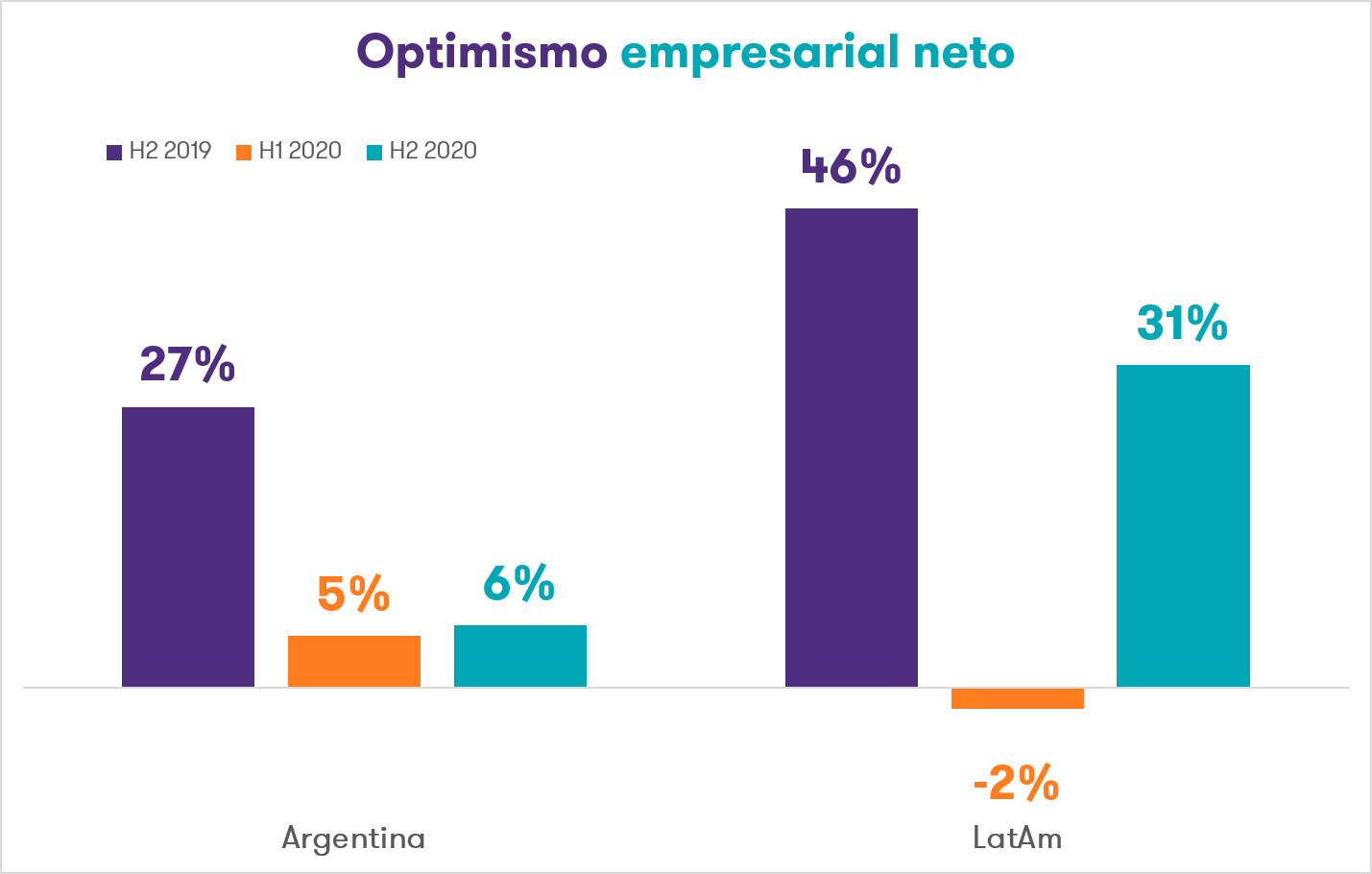 Optimismo empresarial neto