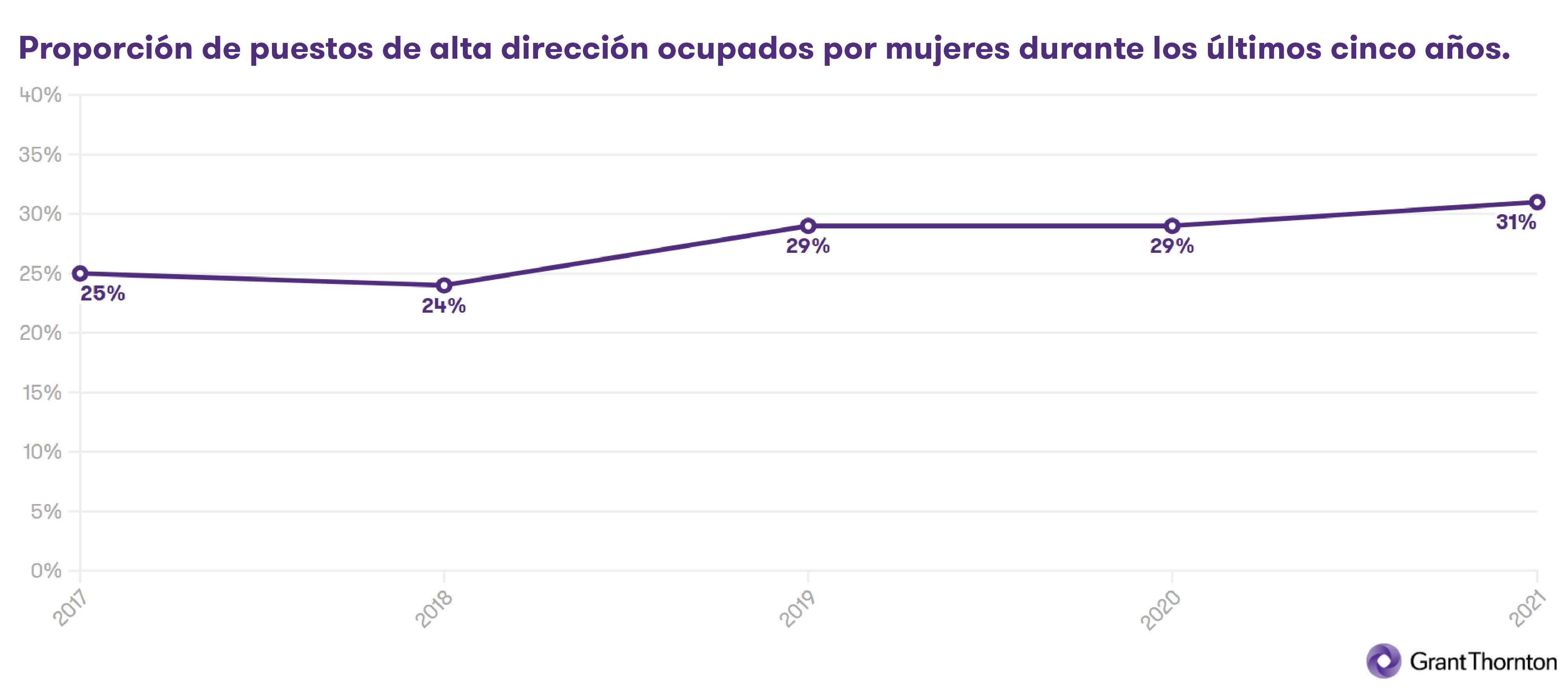 Proporción de puestos de alta dirección ocupados por mujeres hasta el 2021