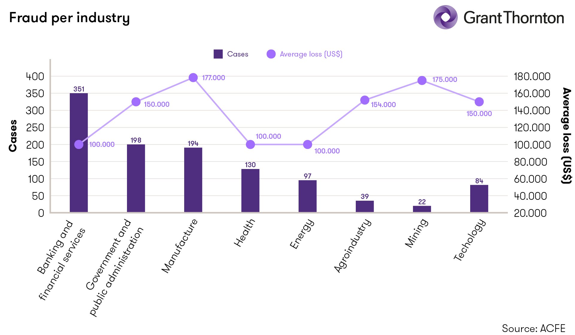 Graph that shows the number of fraud cases per industry and the loss amount