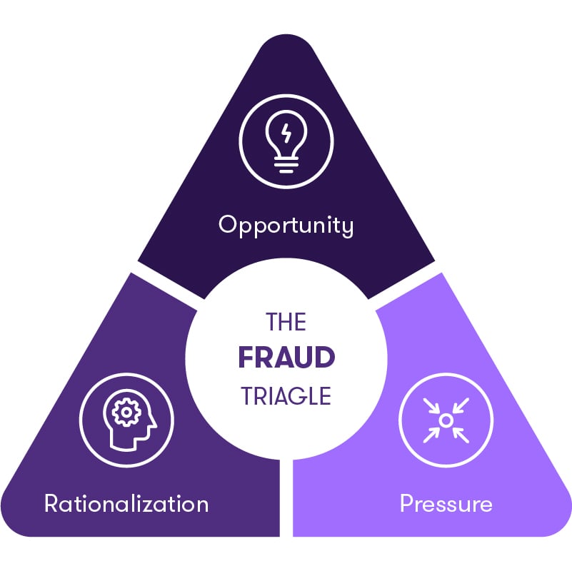 Fraud triangle