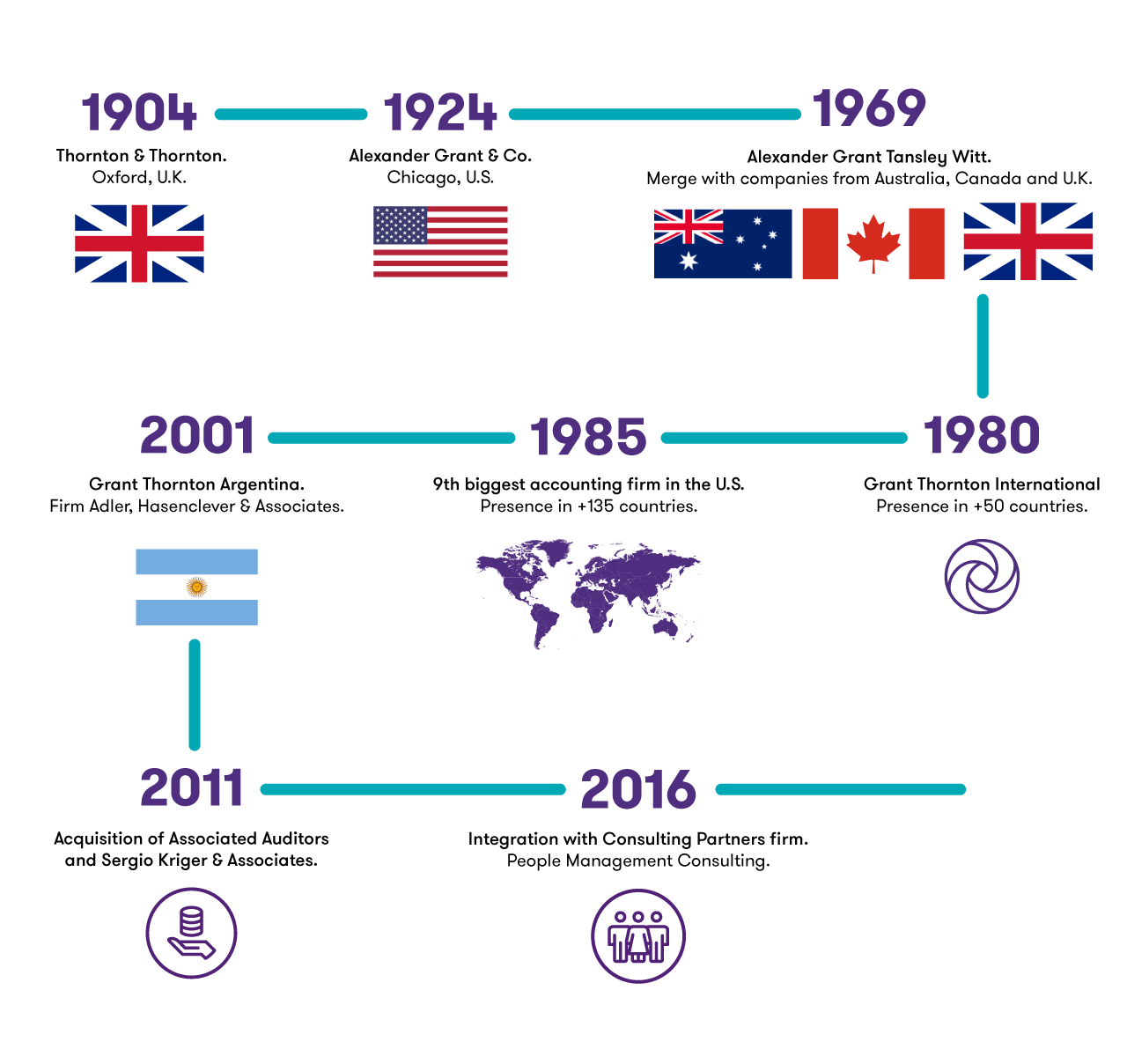 Our history Grant Thornton Argentina
