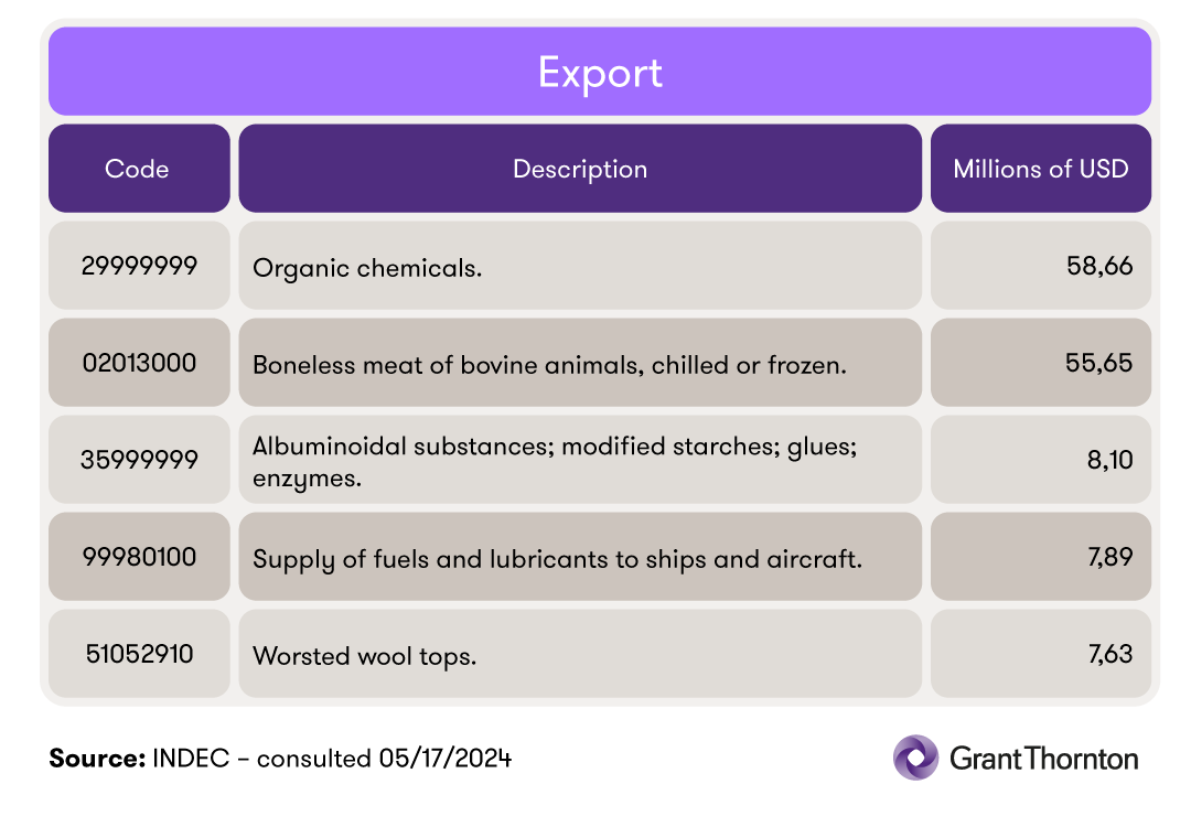 Top five Argentine export to Germany