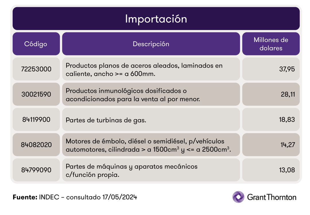 Top 5 de importaciones desde Alemania en 2024