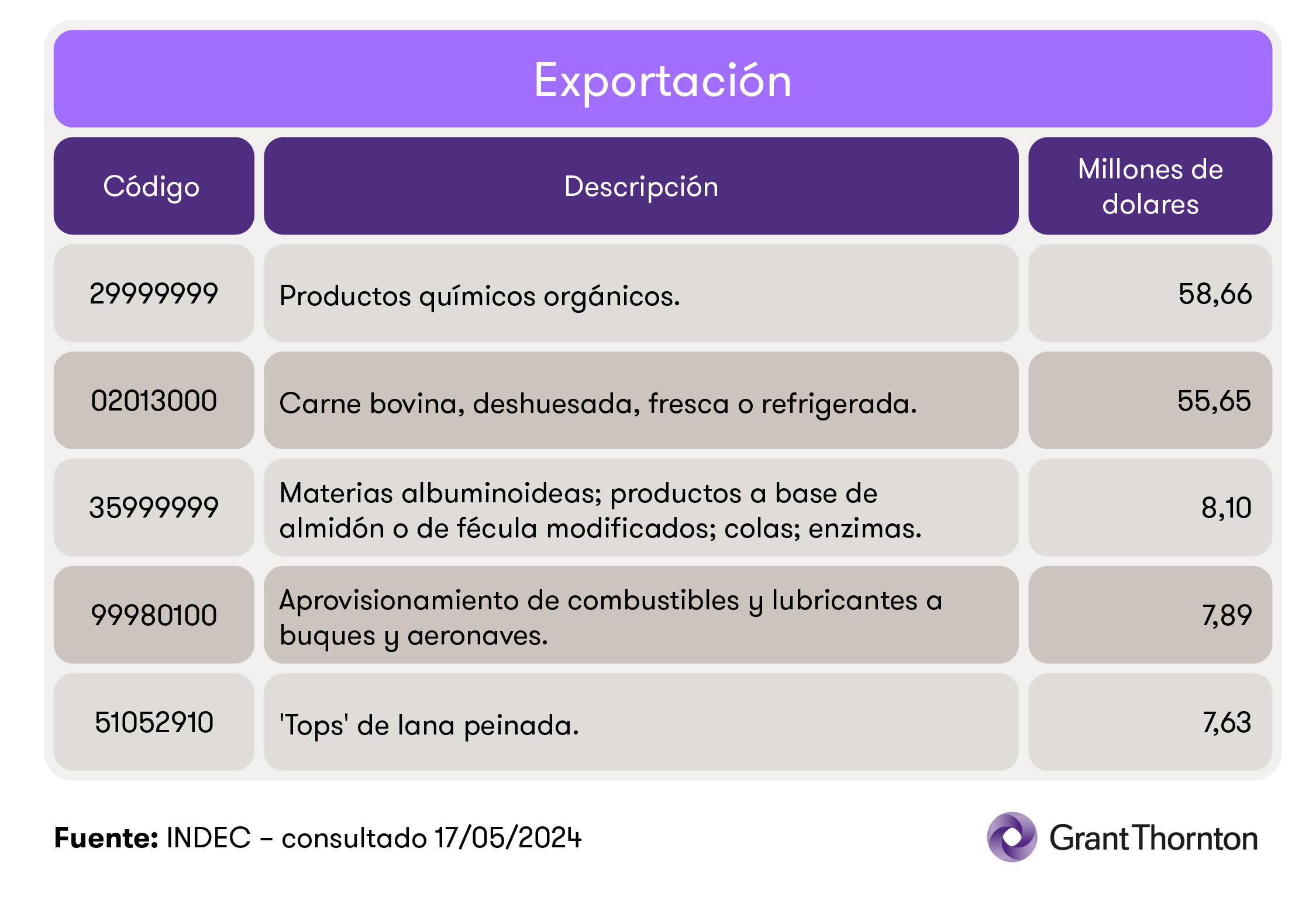 Top 5 de exportaciones a Alemania en 2024