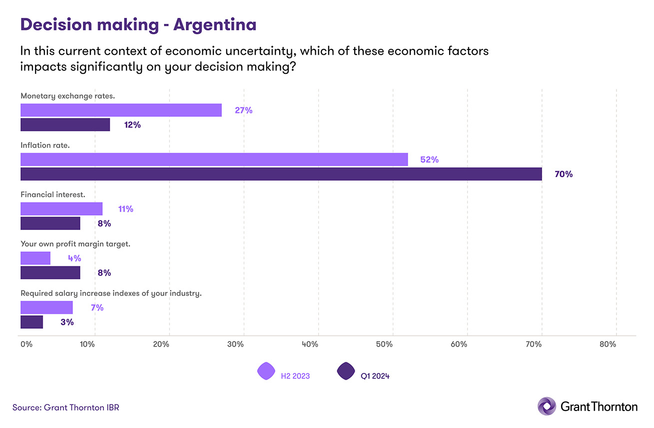 Which of these economic factors significantly impacts executive decision making?